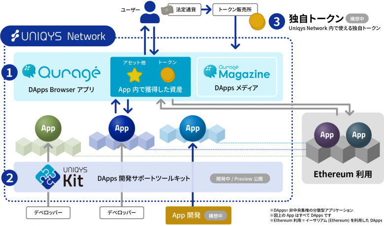 株式会社モバイルファクトリーがブロックチェーン関連事業本格化の為に新会社ビットファクトリーを設⽴。Uniqys Project第一弾としてDapps対応ブラウザの「Quragé」をリリース