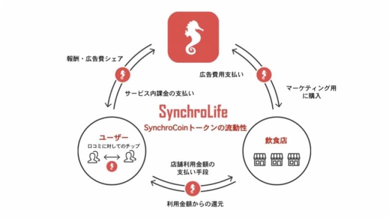 株式会社セレス、AI活用のグルメSNS「シンクロライフ」運営のGINKANと資本業務提携