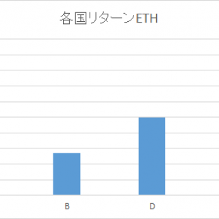 【マイクリ】MyCryptoHeroesでのランドプレオープン。各国のリターンETH額がわかりました。