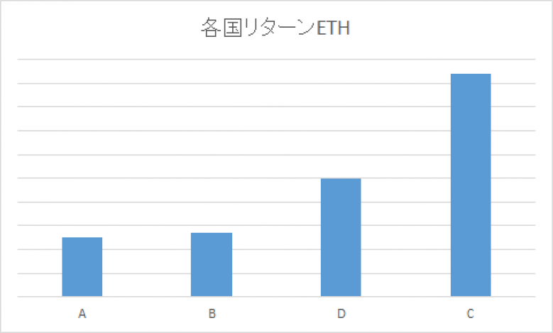 【マイクリ】MyCryptoHeroesでのランドプレオープン。各国のリターンETH額がわかりました。