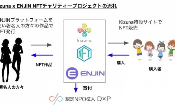 日本初！ NFT（Non-Fungible Token）によるチャリティープロジェクト 著名人の作品オークションによる資金で生活に苦しむ若年層の食糧支援 KIZUNA ✕ ENJINチャリティーNFTプロジェクト 目標金額200万円