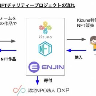 日本初！ NFT（Non-Fungible Token）によるチャリティープロジェクト 著名人の作品オークションによる資金で生活に苦しむ若年層の食糧支援 KIZUNA ✕ ENJINチャリティーNFTプロジェクト 目標金額200万円