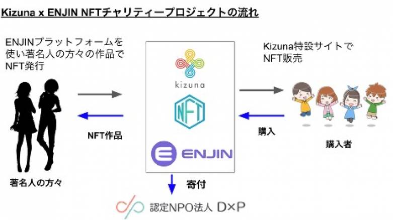 日本初！ NFT（Non-Fungible Token）によるチャリティープロジェクト 著名人の作品オークションによる資金で生活に苦しむ若年層の食糧支援 KIZUNA ✕ ENJINチャリティーNFTプロジェクト 目標金額200万円