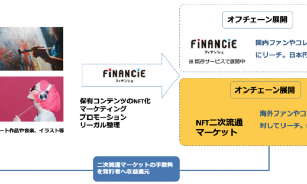 FiNANCiE上における「NFT（ノンファンジブルトークン)」をオンチェーンにも対応し、クリエイターにグローバルでのNFT流通からプロモーションまでワンストップで支援するサービスを提供開始