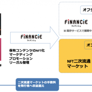 FiNANCiE上における「NFT（ノンファンジブルトークン)」をオンチェーンにも対応し、クリエイターにグローバルでのNFT流通からプロモーションまでワンストップで支援するサービスを提供開始