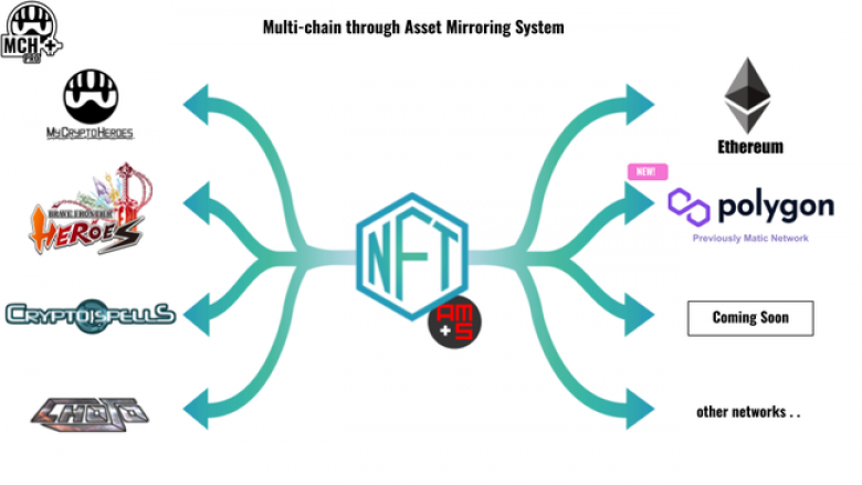 MCH+支援タイトルが"Asset Mirroring System"を通じてPolygonに対応