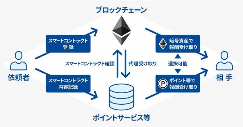 GMOメディア、イーサリアムなどのブロックチェーンを活用したスマートコントラクト技術に関連する特許を取得