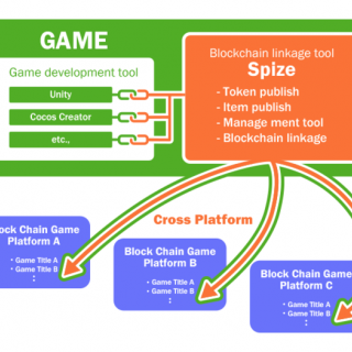 ブロックチェーンゲーム開発を支援するNFT特化型SaaS「Spize」をテコテックが公開