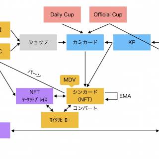 【マイサガ】エコシステム徹底解説｜マーケット・KP・MDV・EMA・バーンの流れとは？