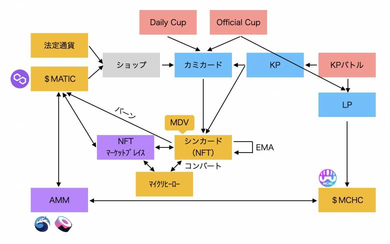 【マイサガ】エコシステム徹底解説｜マーケット・KP・MDV・EMA・バーンの流れとは？