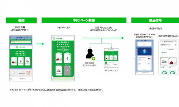 LINEがNFTを活用した新たなデジタル景品の実証実験を「LINEで応募」で開始