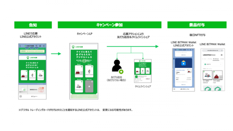 LINEがNFTを活用した新たなデジタル景品の実証実験を「LINEで応募」で開始