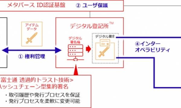 JCB、JP GAMES、富士通がNFTデジタルデータ権利管理の信頼性向上に向けた共同プロジェクトを開始