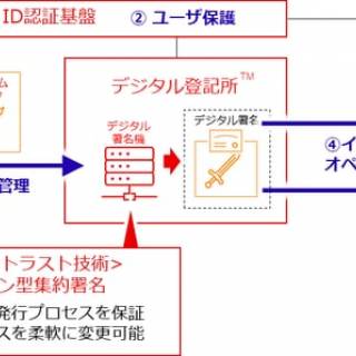 JCB、JP GAMES、富士通がNFTデジタルデータ権利管理の信頼性向上に向けた共同プロジェクトを開始