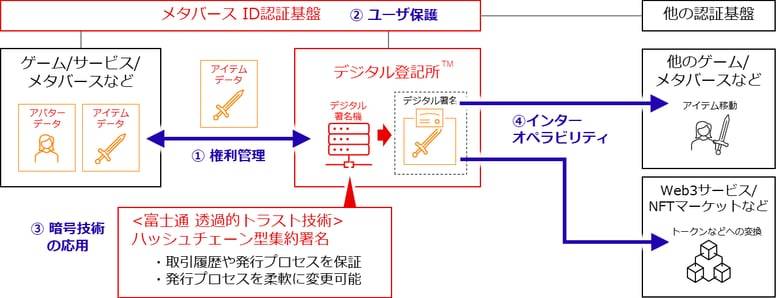 JCB、JP GAMES、富士通がNFTデジタルデータ権利管理の信頼性向上に向けた共同プロジェクトを開始