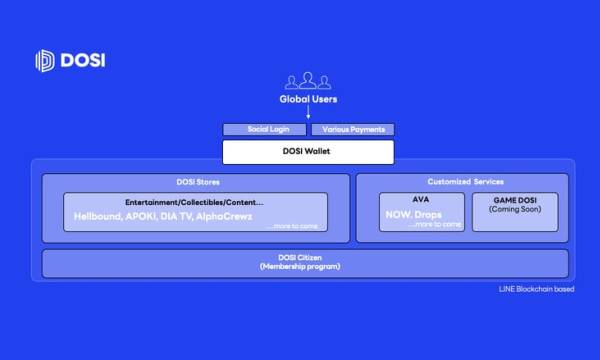 LINEのグローバルNFTプラットフォーム「DOSI」のベータ版 本日より提供開始
