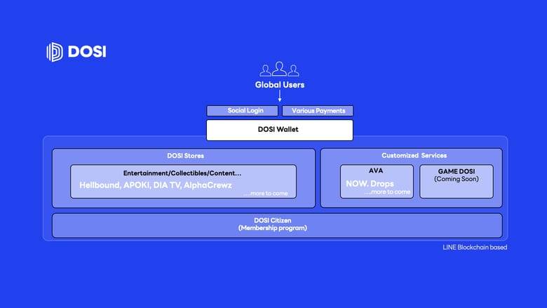LINEのグローバルNFTプラットフォーム「DOSI」のベータ版 本日より提供開始