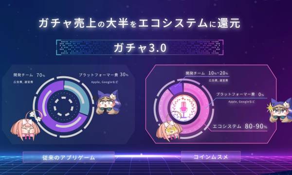 ブロックチェーンゲーム「コインムスメ」、売上の8～9割をエコノミクスに還元する「ガチャ3.0」を発表