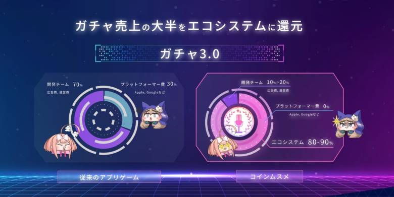 ブロックチェーンゲーム「コインムスメ」、売上の8～9割をエコノミクスに還元する「ガチャ3.0」を発表