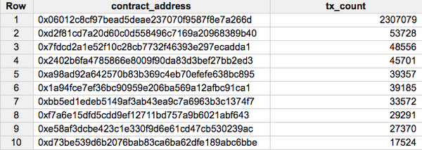 ERC721のContractのトランザクション回数のランキング