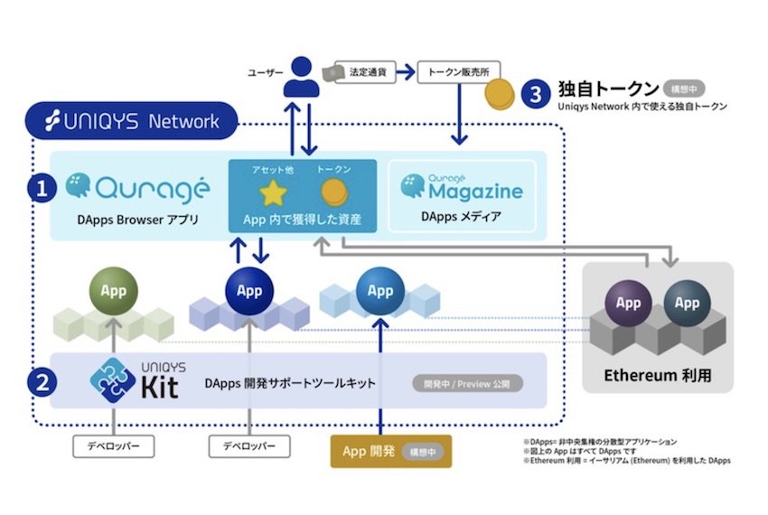 UNIQYS PROJECT(ユニキス　プロジェクト)はブロックチェーンの普及を目的とした次世代型dApps開発プロジェクトだ！