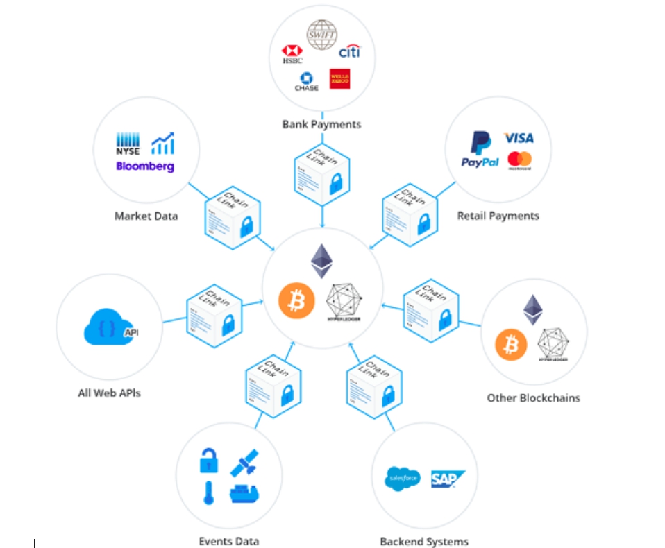 Google CloudのBigQueryへの導入が発表されたChainLinkの特徴について