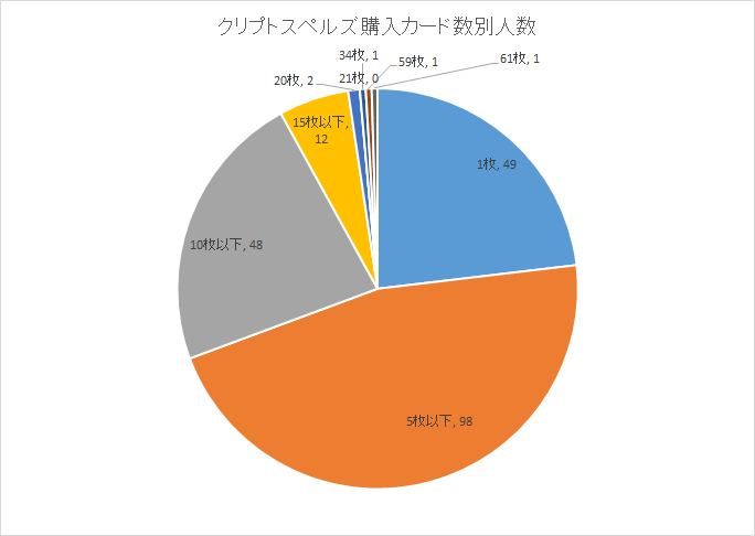 【900ETH超えたか？】CryptoSpells(クリプトスペルズ)のクラウドセールの売り上げ速報【クリスペ｜売上分析】