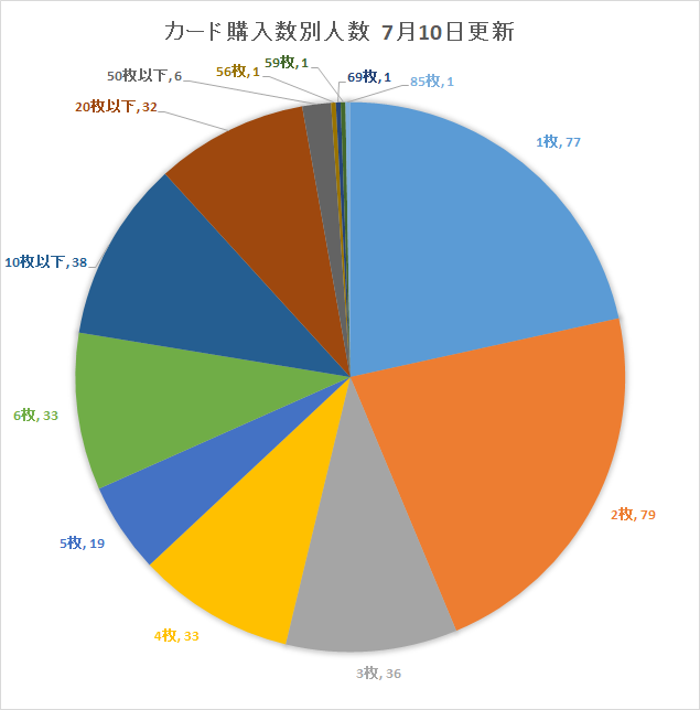 【900ETH超えたか？】CryptoSpells(クリプトスペルズ)のクラウドセールの売り上げ速報【クリスペ｜売上分析】