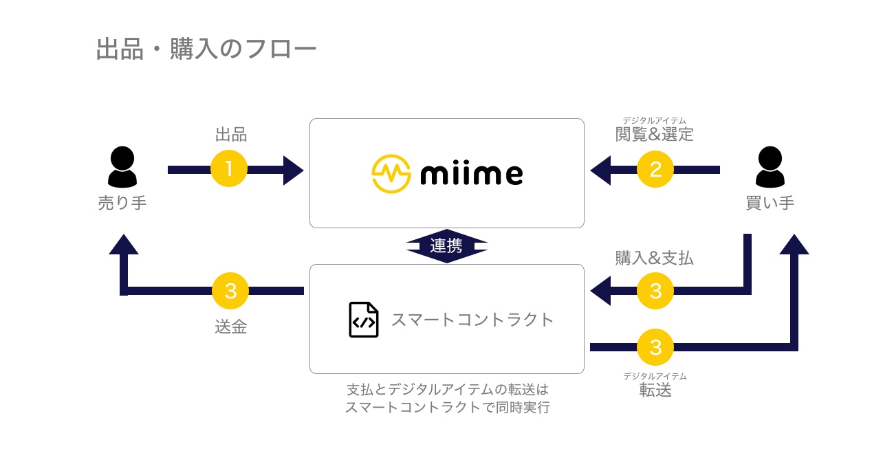 メタップスアルファ、デジタルアイテムのマーケットプレイス「miime（ミーム）」を発表 〜トークン化されたゲームのキャラクターやアイテムを売買可能に〜