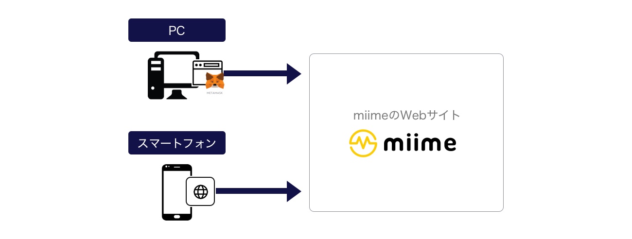 メタップスアルファ、デジタルアイテムのマーケットプレイス「miime（ミーム）」を発表 〜トークン化されたゲームのキャラクターやアイテムを売買可能に〜