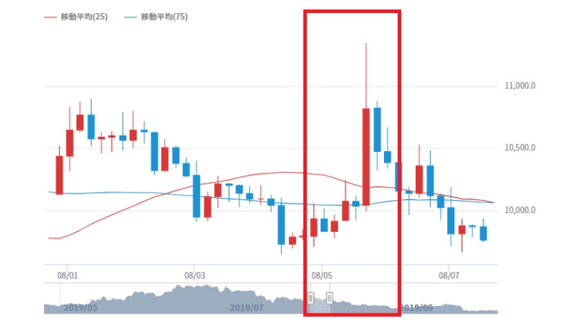 2020年ビットコイン半減期迫る｜仮想通貨における半減期とは