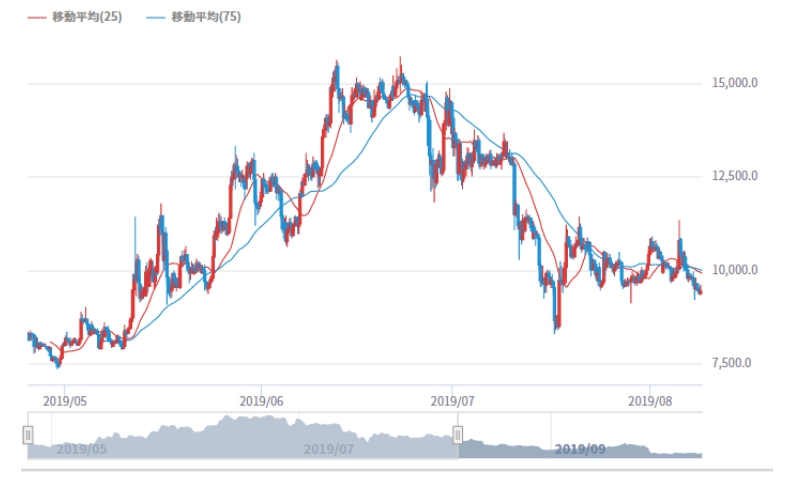2020年ビットコイン半減期迫る｜仮想通貨における半減期とは