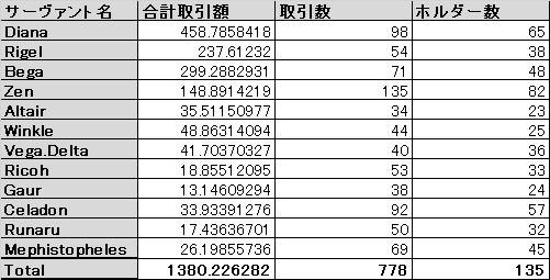 【コントラクトサーヴァント】プレセール売り上げ・販売状況等まとめ【取引額3000ETH突破】