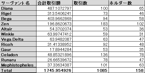 【コントラクトサーヴァント】プレセール売り上げ・販売状況等まとめ【取引額3000ETH突破】