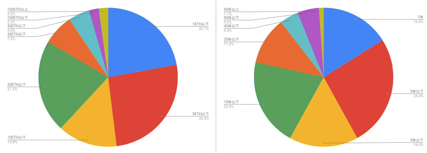 【コントラクトサーヴァント】プレセール売り上げ・販売状況等まとめ【取引額3000ETH突破】