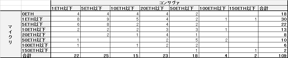 【コントラクトサーヴァント】プレセール売り上げ・販売状況等まとめ【取引額3000ETH突破】
