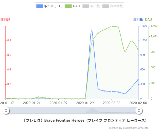 【ブレヒロ】ブレイブ フロンティア ヒーローズリリースまでまとめ【2000ETH突破】