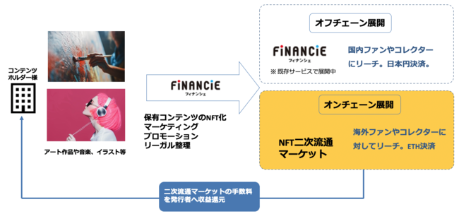 FiNANCiE上における「NFT（ノンファンジブルトークン)」をオンチェーンにも対応し、クリエイターにグローバルでのNFT流通からプロモーションまでワンストップで支援するサービスを提供開始