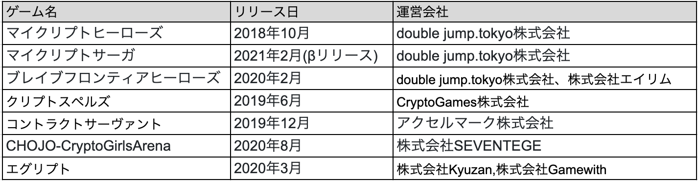 【始めるならコレ！】初心者にオススメのブロックチェーンゲーム7選