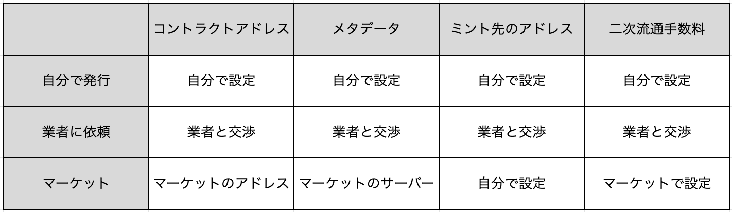 自分のNFTを販売したいクリエイター必見！NFT販売の3つの方法を紹介
