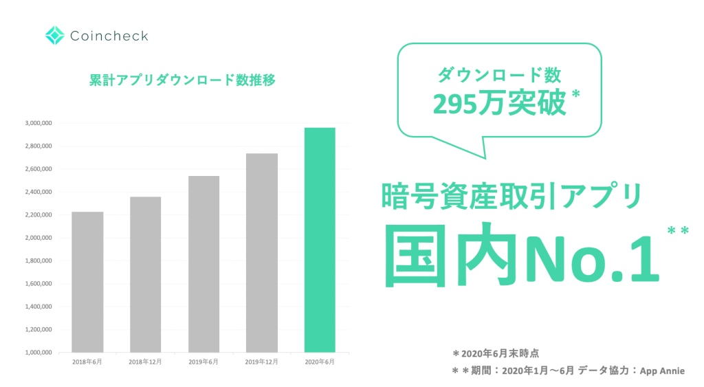 【初心者向け】コインチェック（Coincheck）の使い方と登録方法｜安全性・手数料も解説