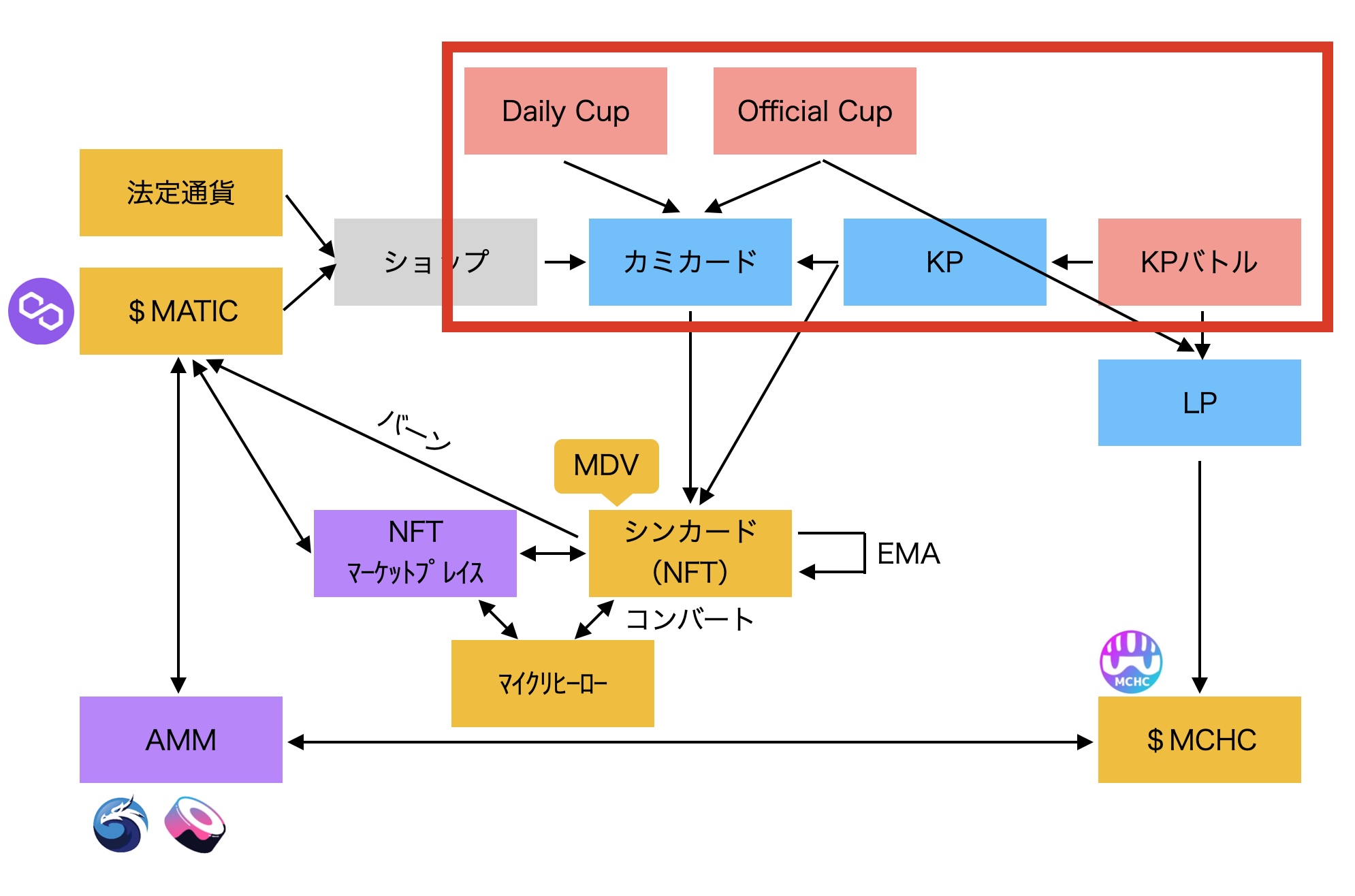 【マイサガ】エコシステム徹底解説｜マーケット・KP・MDV・EMA・バーンの流れとは？