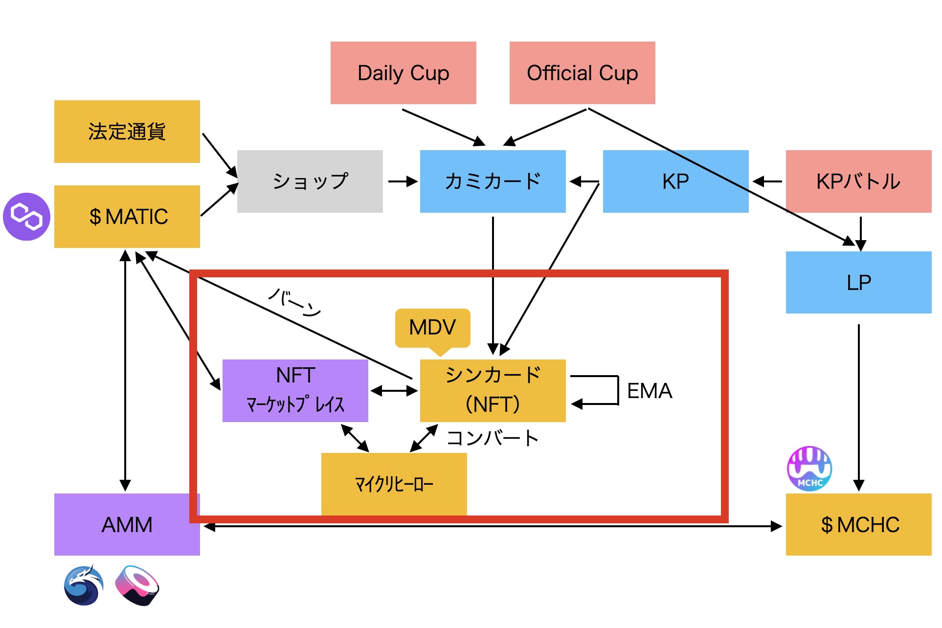 【マイサガ】エコシステム徹底解説｜マーケット・KP・MDV・EMA・バーンの流れとは？
