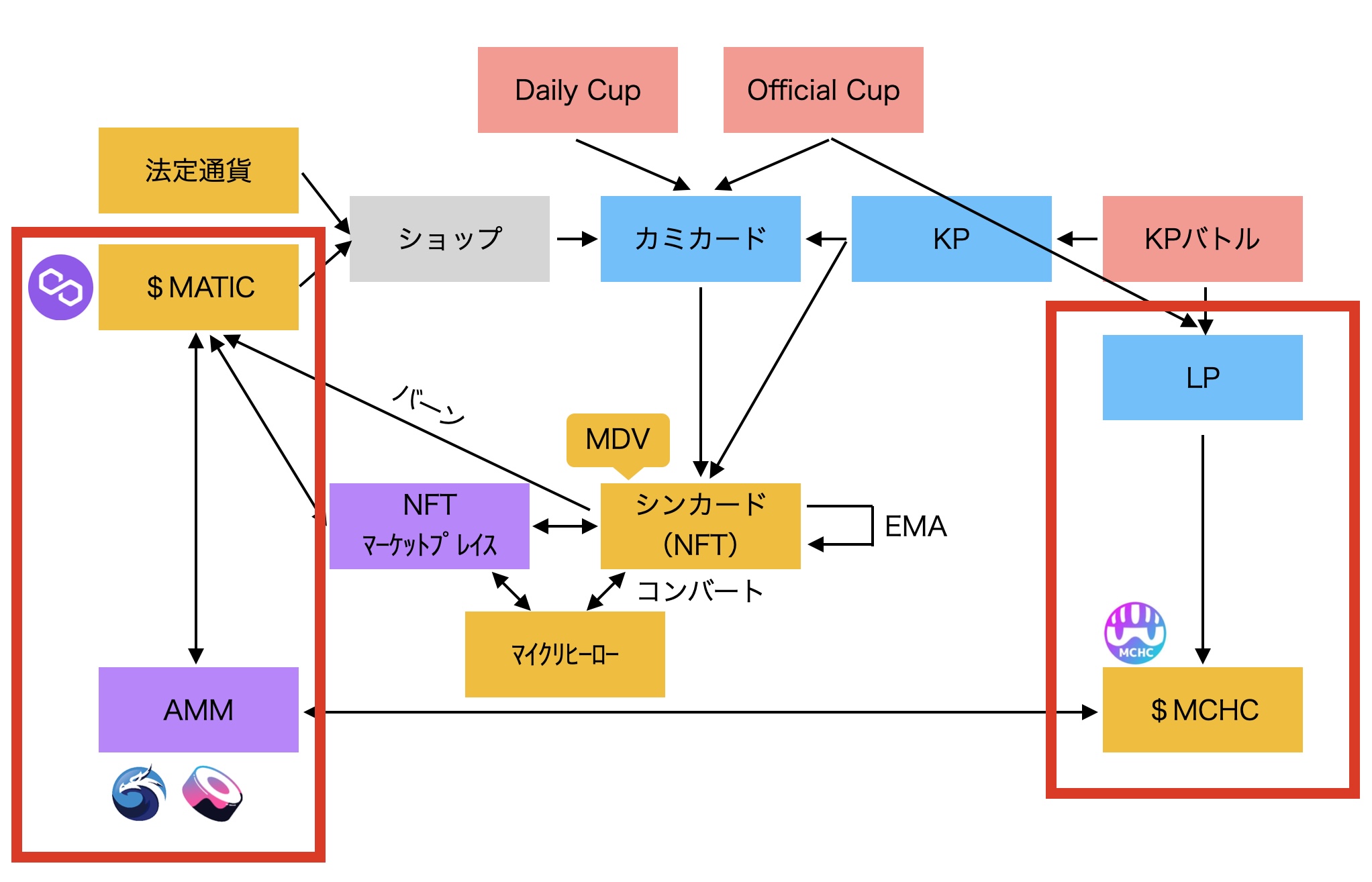 【マイサガ】エコシステム徹底解説｜マーケット・KP・MDV・EMA・バーンの流れとは？