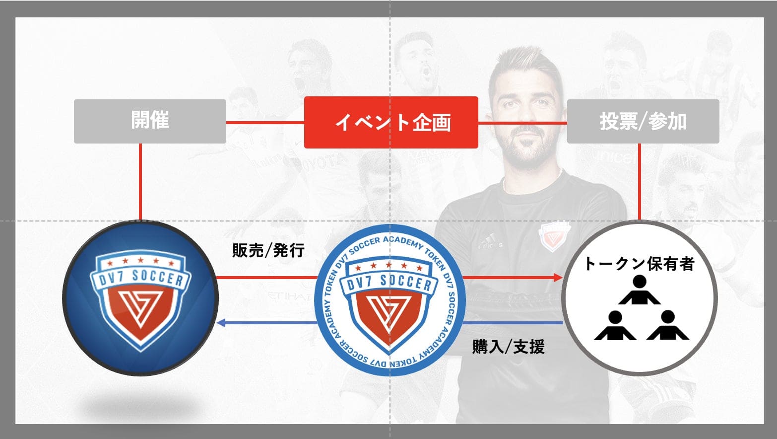 元スペイン代表ダビド・ビジャが創設したサッカー選手育成機関「DV7 JAPAN」がトークンを新規発行・販売開始