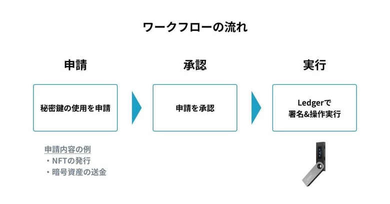 秘密鍵の共有管理サービス「N Suite」ハードウェアウォレットLedgerと連携
