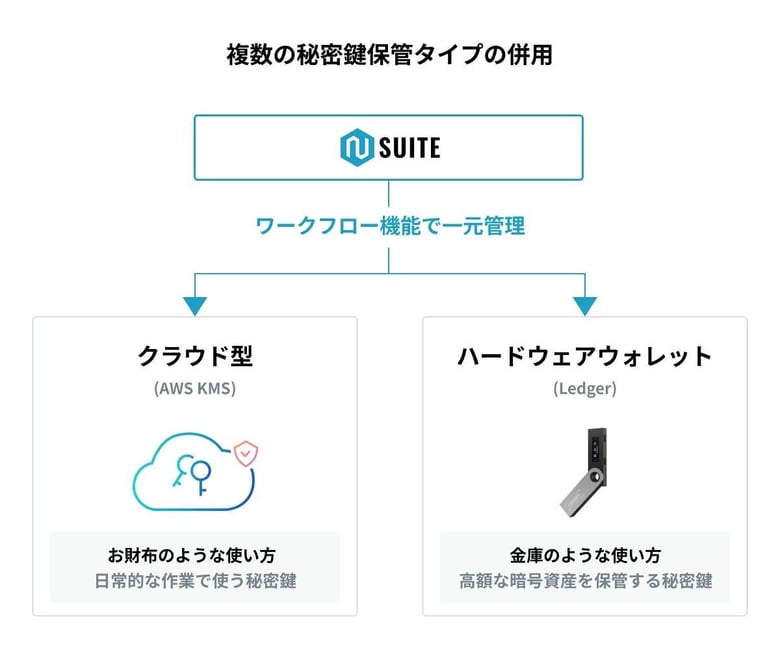 秘密鍵の共有管理サービス「N Suite」ハードウェアウォレットLedgerと連携