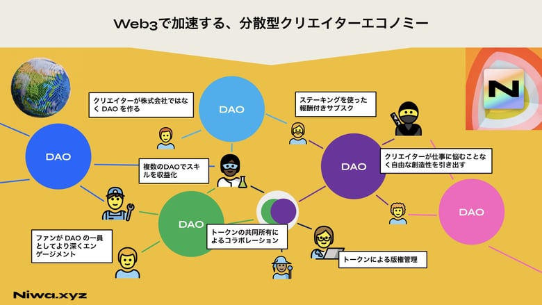 GitHub、DiscordをDAO化する、クリエイター向けツール「Niwa」を正式リリース