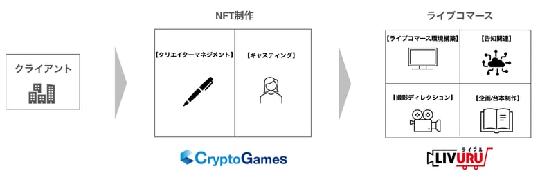 CryptoGamesがライブコマース×NFT領域へ