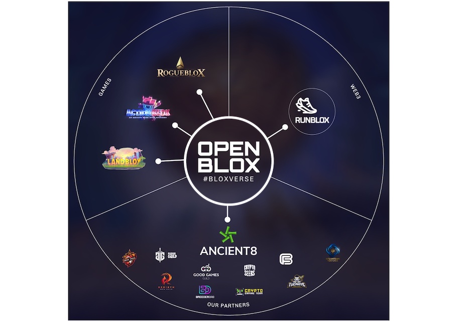 EVMベースのBCGプラットフォーム「OpenBlox」がシードラウンドとプライベートラウンドでの資金調達を完了